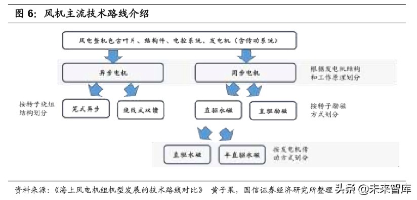 风电产业链梳理专题报告：市场格局变迁和主要企业介绍