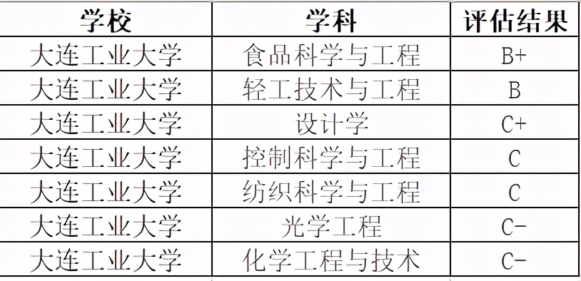 大连工业大学是一本吗?大连工业大学什么档次(图1)