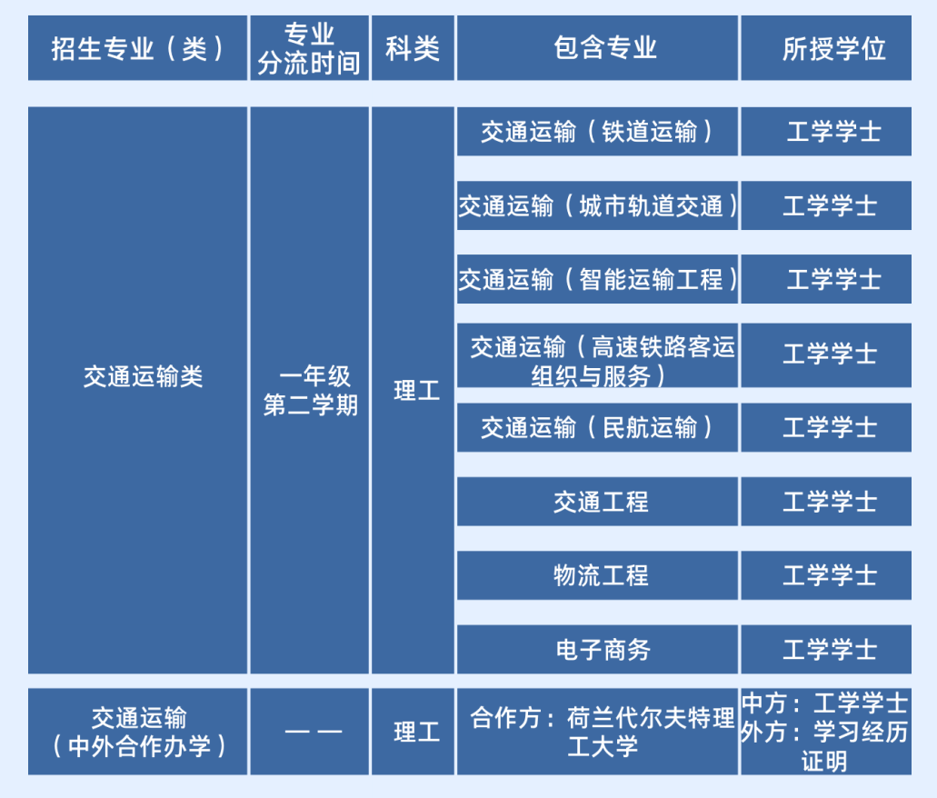 为中国交通运输建设发展打下坚实基础！欢迎报考北京交通大学交通运输学院！