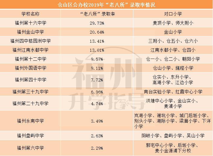 福州有哪些好初中？公办校升学率谁家强？看看有没有你的对口初中
