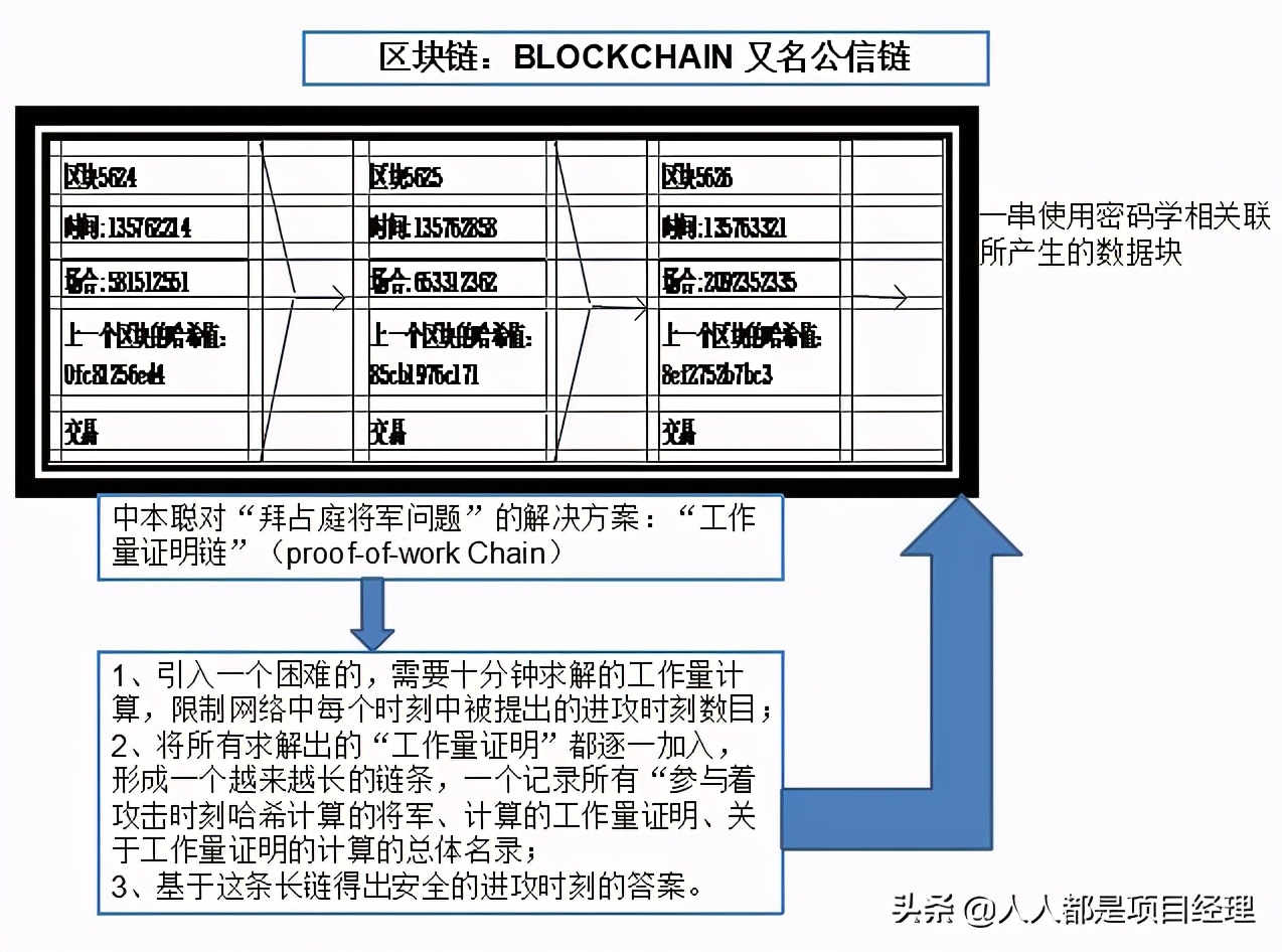 图解区块链知识及其应用