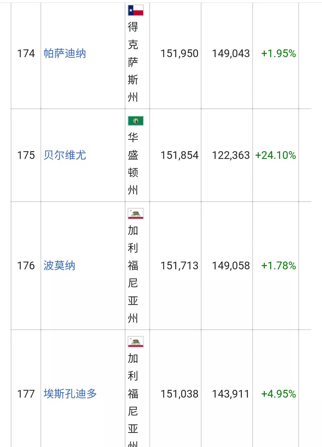 美国城市人口排名列表(326个十万人口以上的城市)