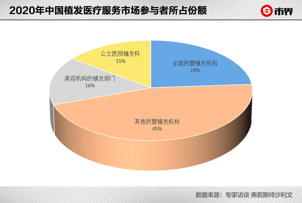他花15万植发,但还是“秃”了