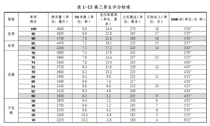 体育纳入高考？全国36所高校体育测试标准出炉