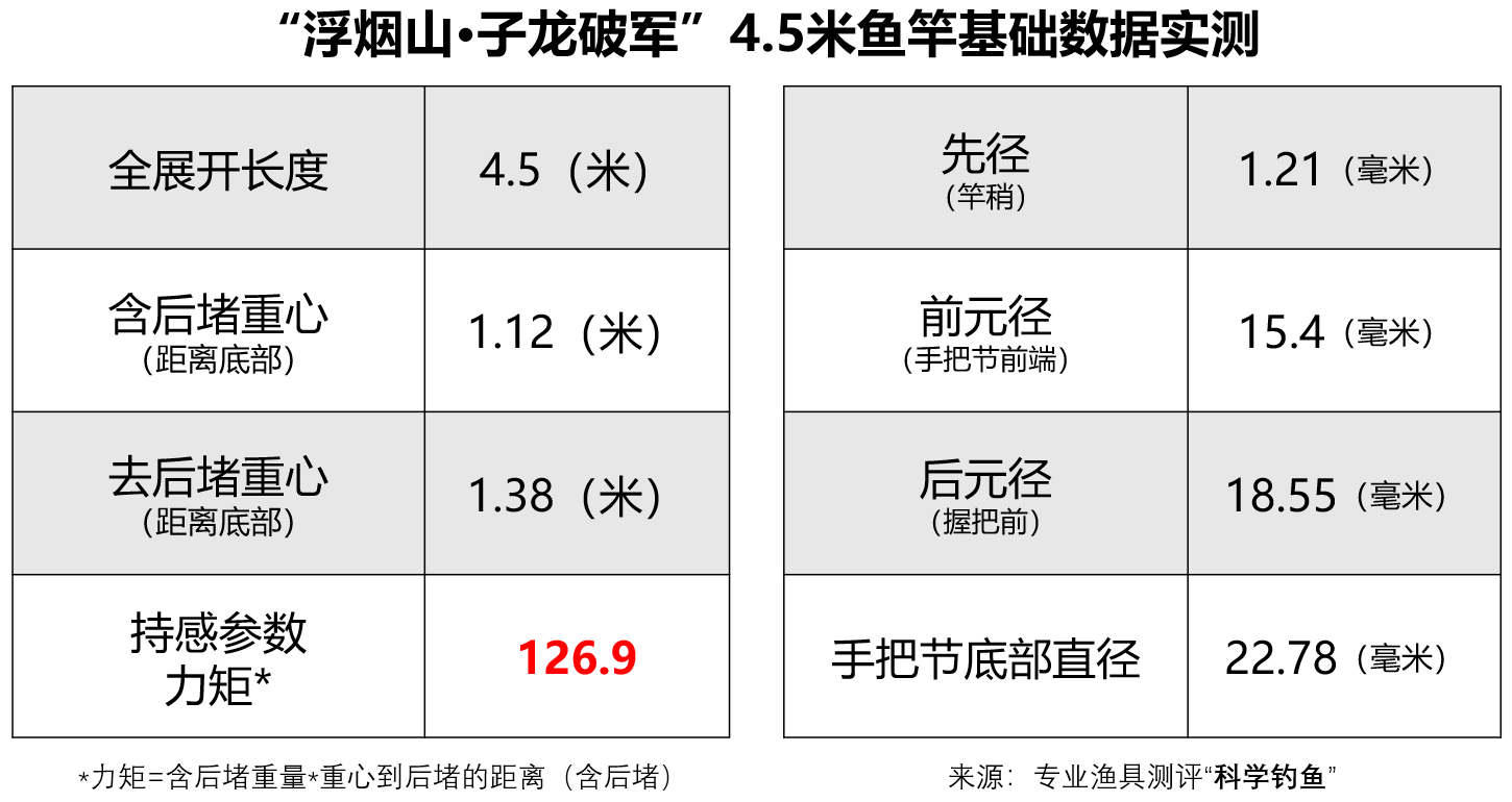 鱼竿元径测量图解图片