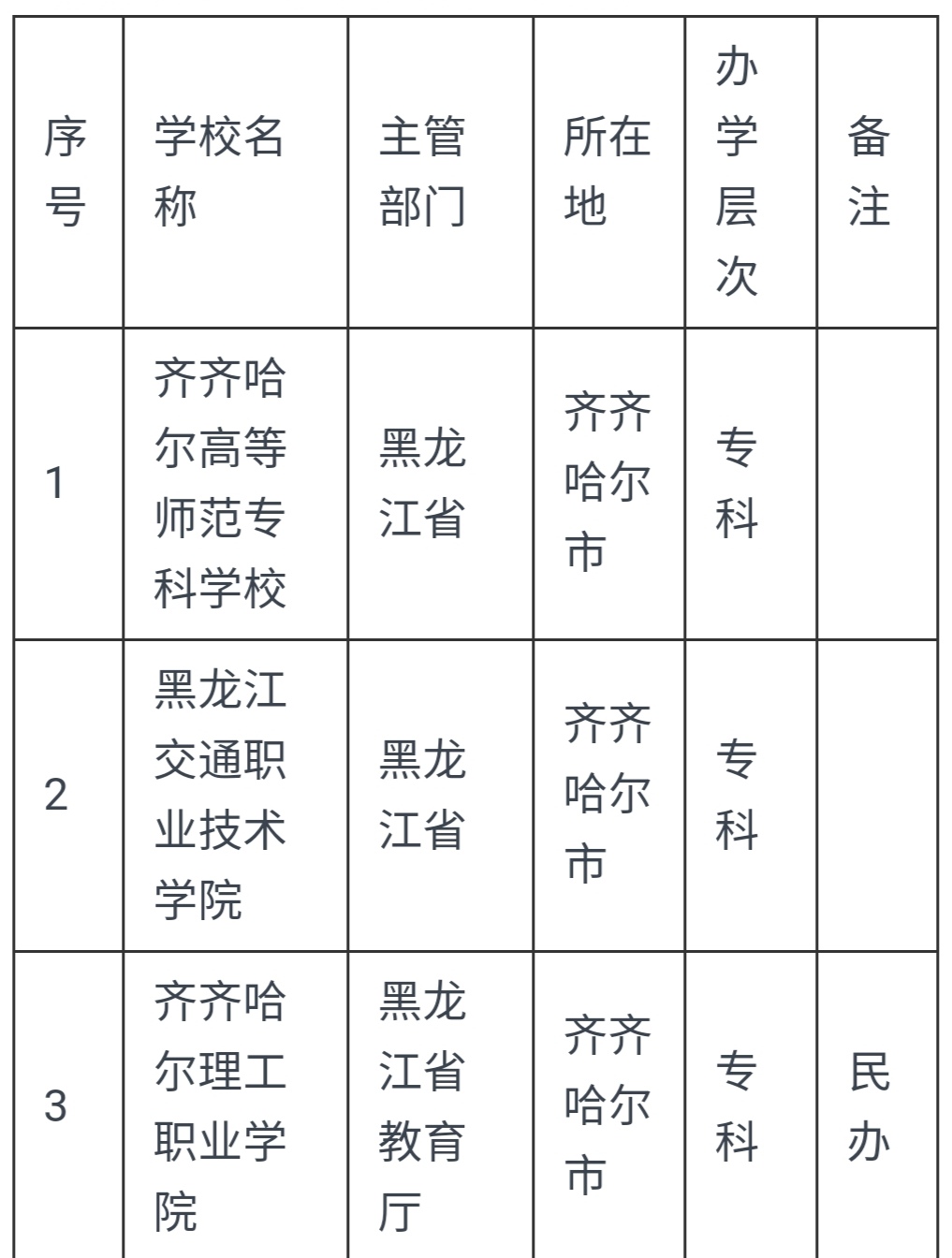 2020年齐齐哈尔市最好的3所大学，考上就是金饭碗！