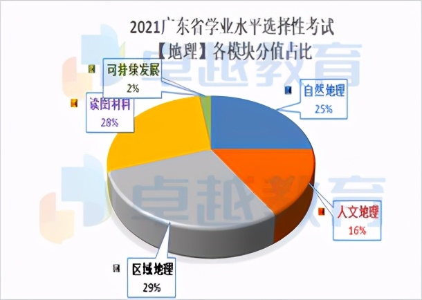 2021广东高考地理点评：试卷整体区分度较高，贴近全国卷