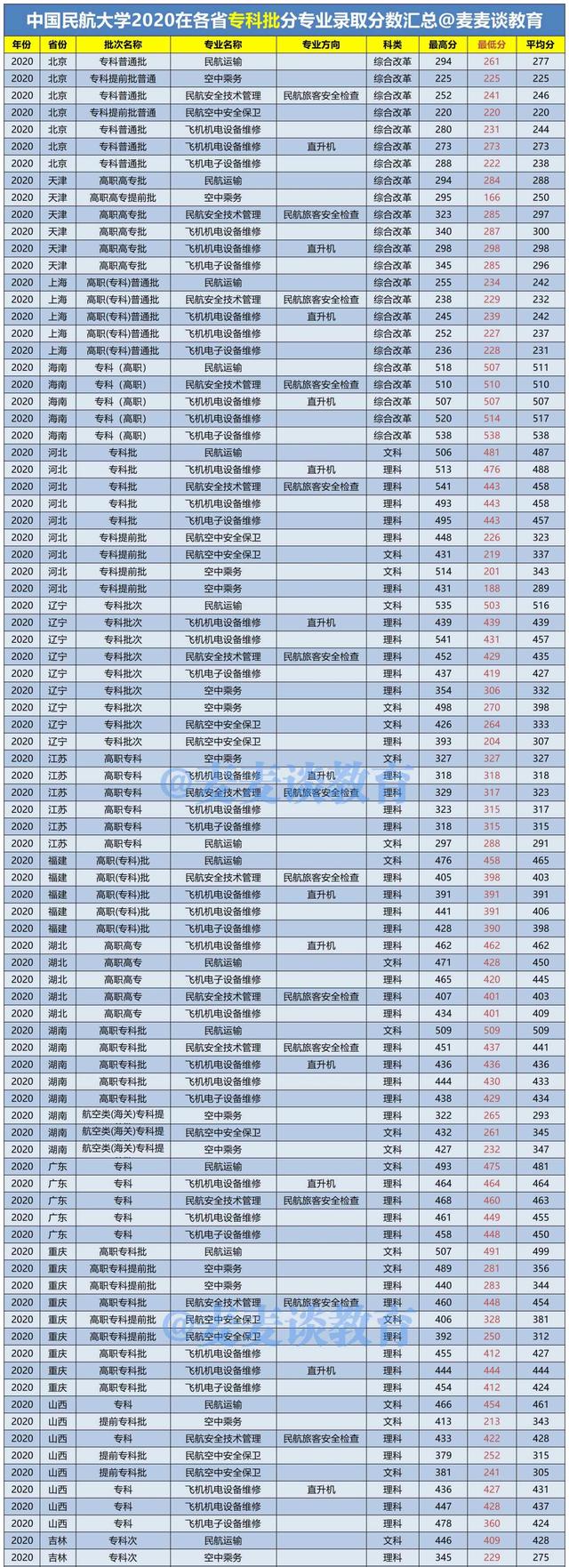 中国民航大学2020年在各省各专业录取分数线！附今年招生计划