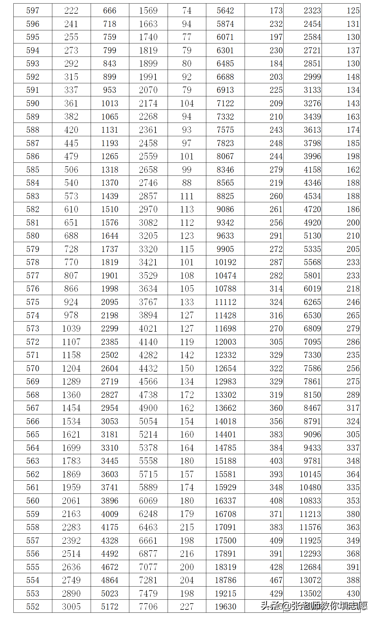 河南高考近三年一分一段表汇总