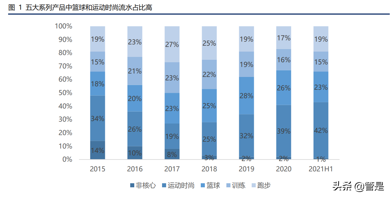 李宁旗下有李宁品牌、艾高、pinnacle、运动空间和壹心瑜伽。