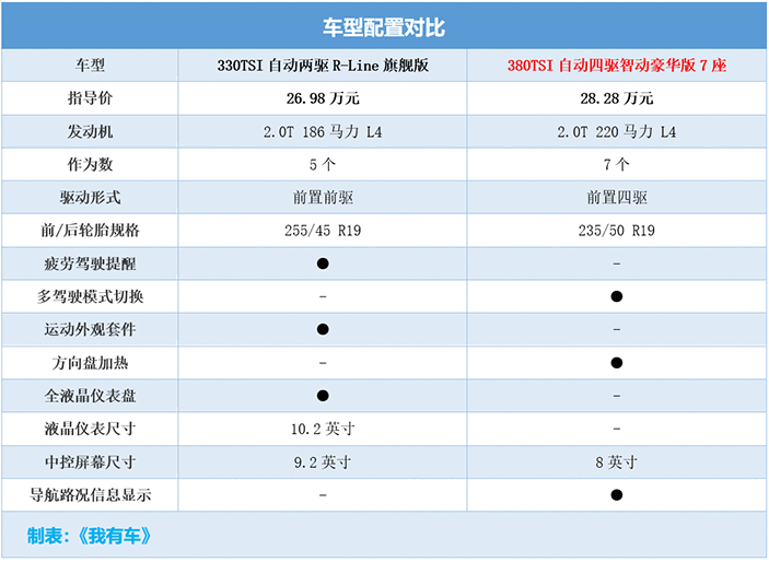 碰撞拿差评的途观L全系降5万，2.0T中配23万能落地，还值得买吗？