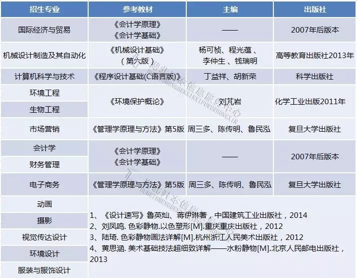 院校解析｜武汉纺织大学「专升本」招生专业及竞争情况