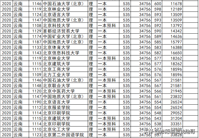 北京高校各省录取分盘点：这6所大学，最适合低分考生，请收藏