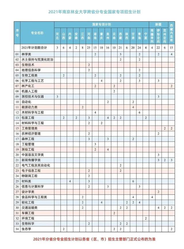 6431人！南京林业大学2021年在各省本科招生计划及录取分数线公布