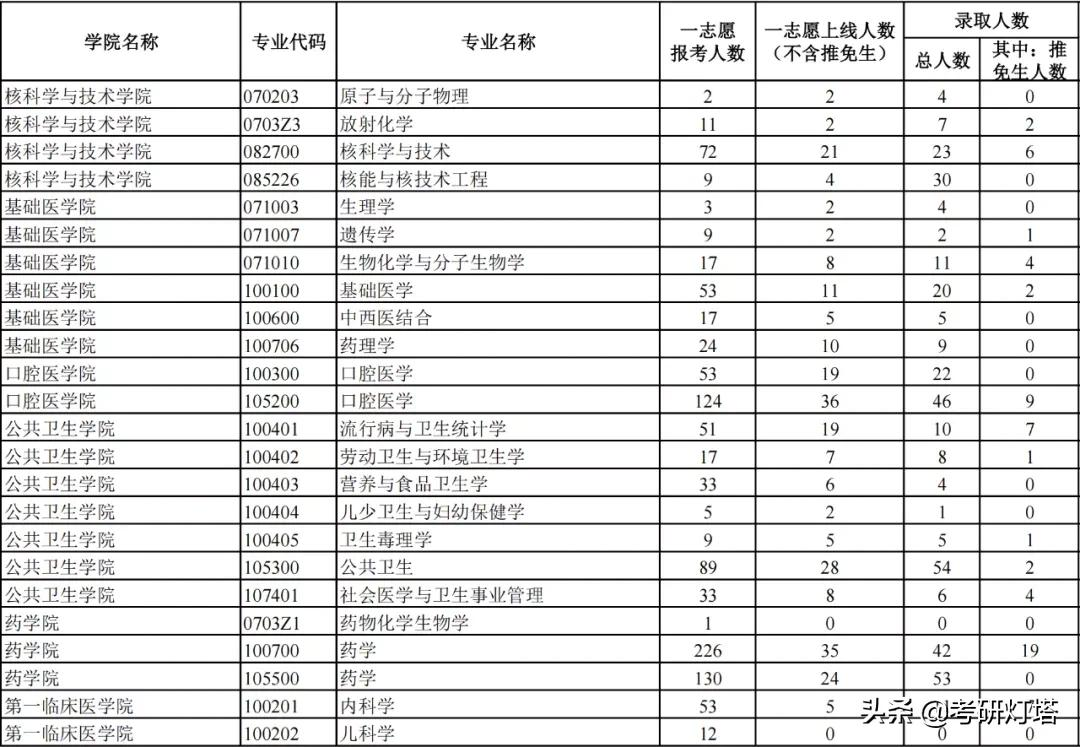 兰州大学2019-2021年考研报录比