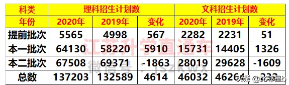 江苏考生注意！今年，这些院校升至本一批次招生了