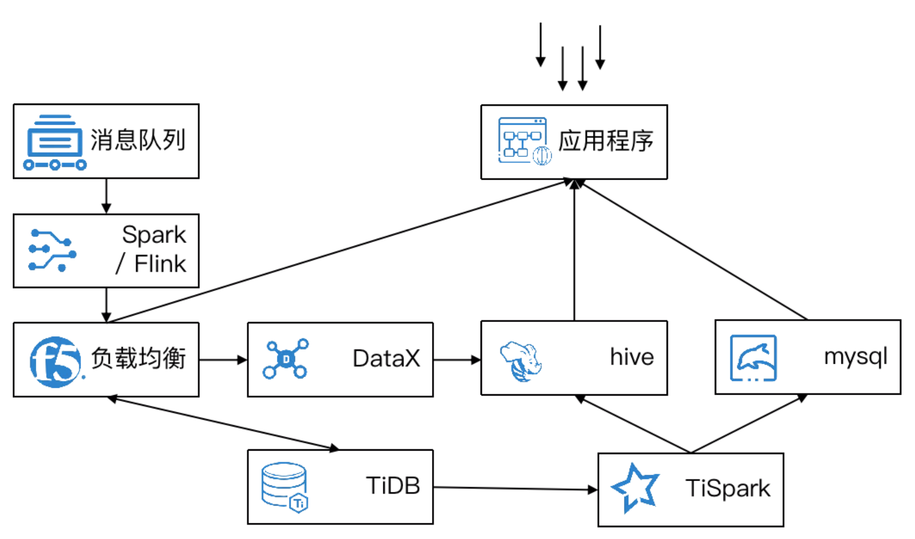 TiDB+中通大数据<span class=