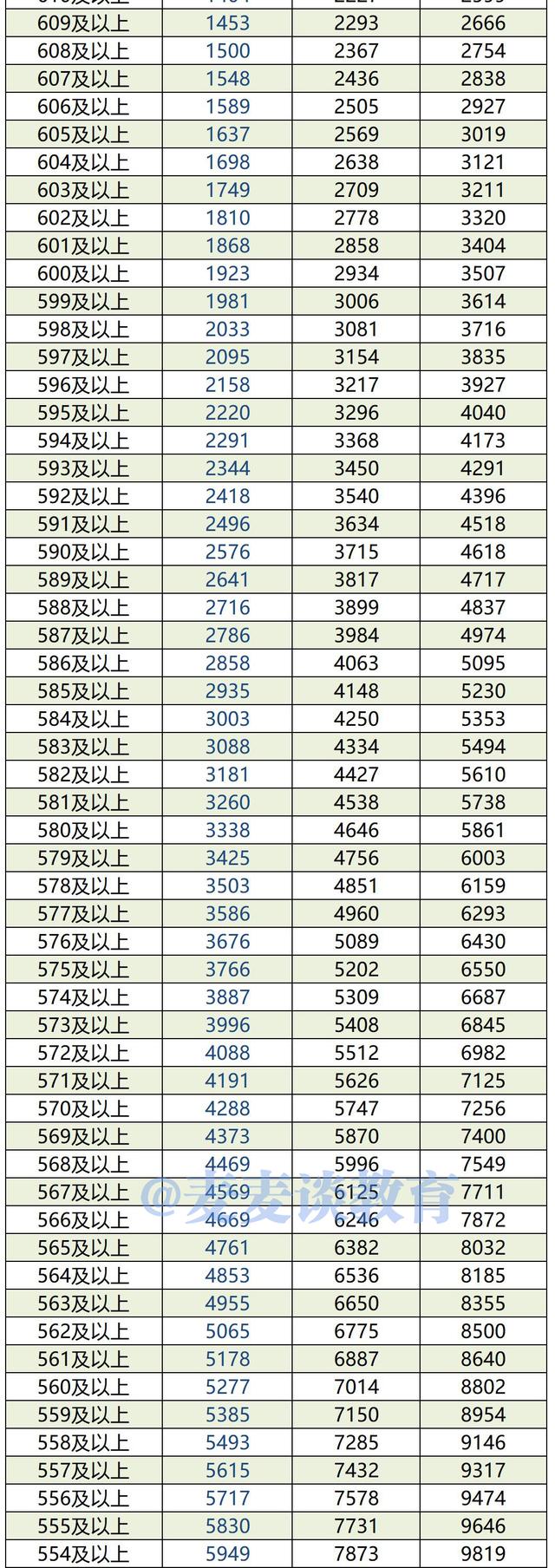 内蒙古2019-2021年高考成绩一分一段位次表出炉！含蒙授文理科