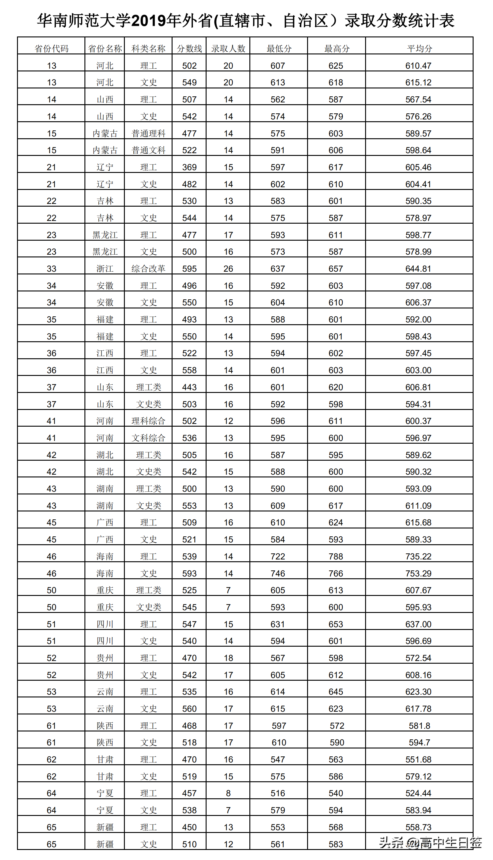 高校分享：华南师范大学（含往年各专业分数线和2020年招生简章）