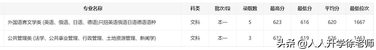 2020东北大学云南省各专业录取分数线