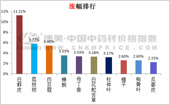 动物类价格上涨，茯苓产新价格下跌