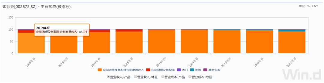 大家居7年成空喊，收入遭遇10年新低，索菲亚战略飘忽