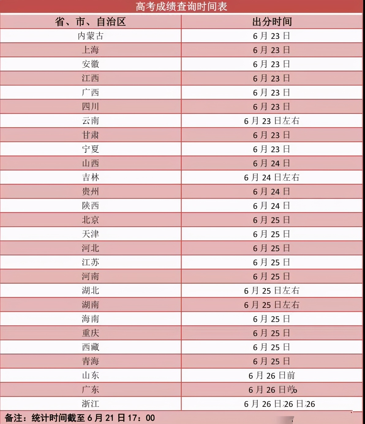 2021高考成绩即将公布，9省率先高考“放榜”，你准备好了吗