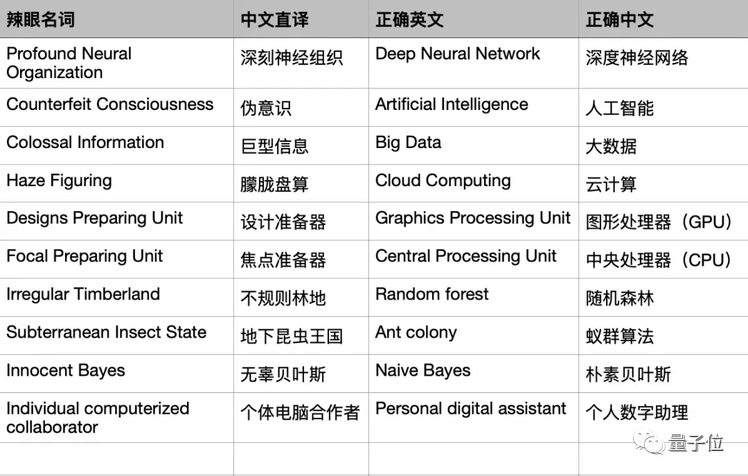 ICLR 2022论文双盲通过却被爆抄袭：数据算法照搬，第二页几乎空白