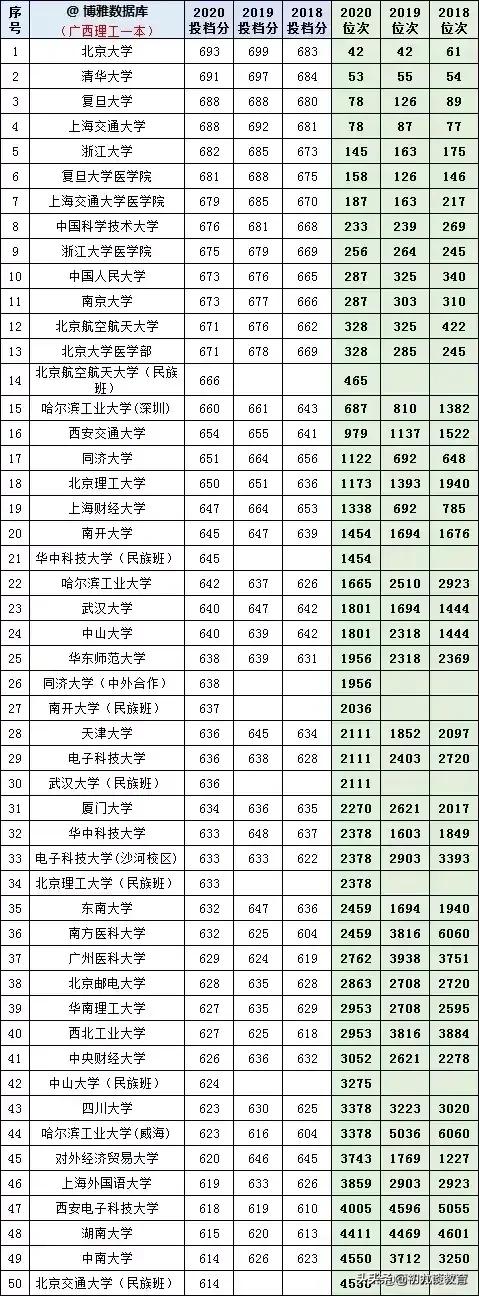 2021年广西志愿填报，18-20年大学在广西录取分数线及位次统计