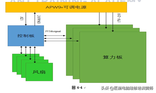 蚂蚁矿机S17+矿机维修培训教材上篇