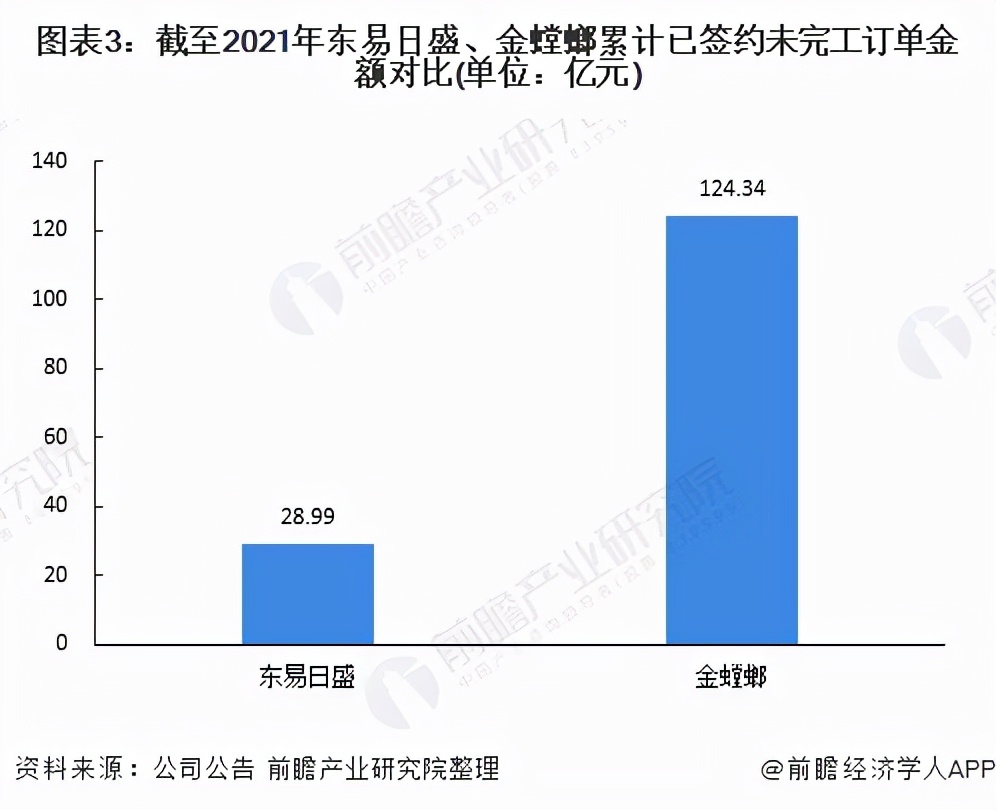 干货！2021年中国家装行业龙头企业对比：东易日盛vs金螳螂