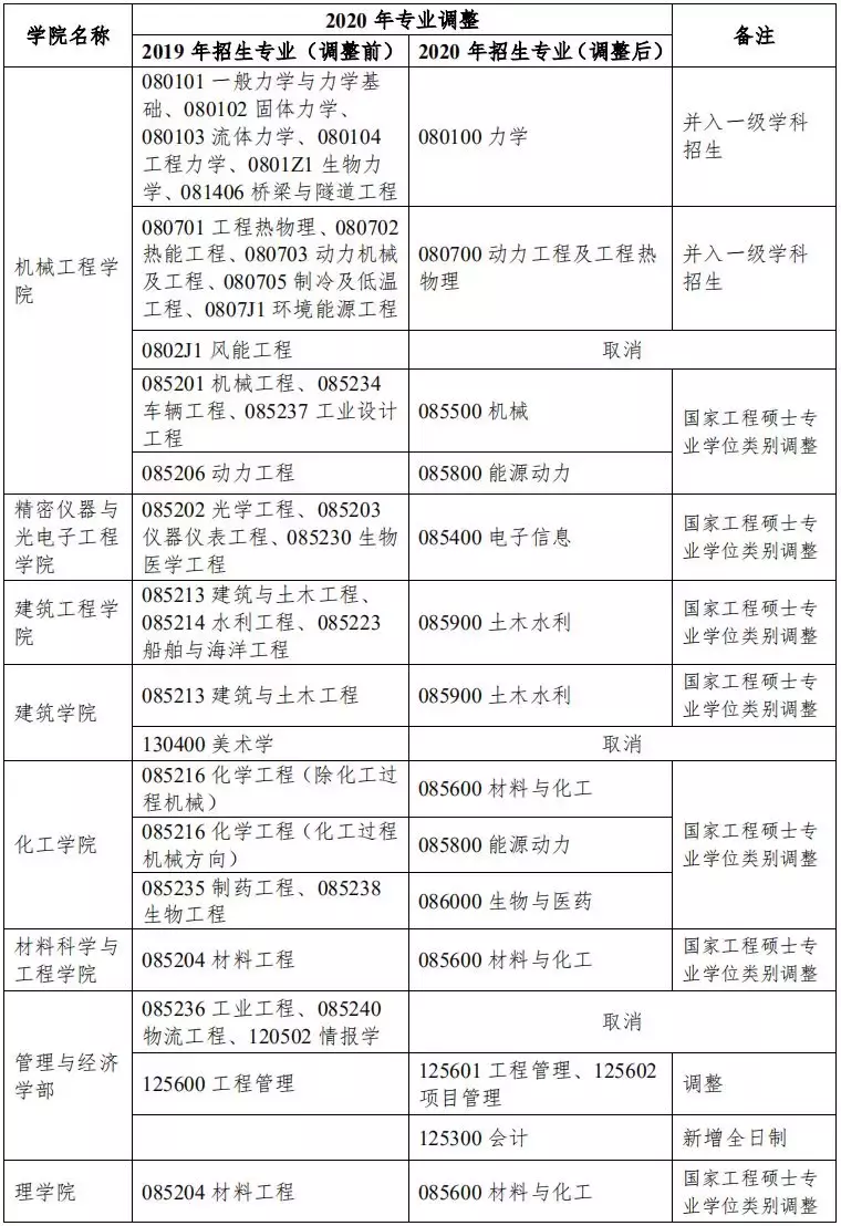 天津大学 2020 年硕士学位研究生招生简章及专业目录