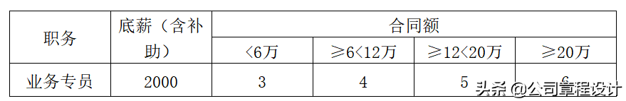 装饰工程公司薪酬體系