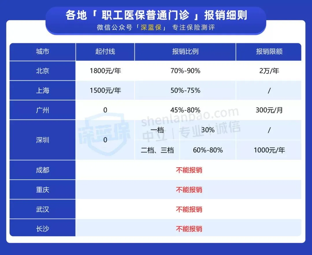 利用医保报销门诊，可以省更多钱！一半的人都不知道怎么操作