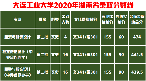 美术联考219文化500报考大连工业大学能行吗？多少分保险一些？