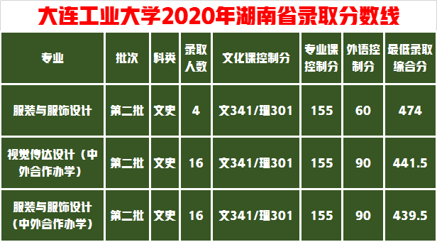 美術聯考219文化500報考大連工業大學能行嗎?多少分保險一些?