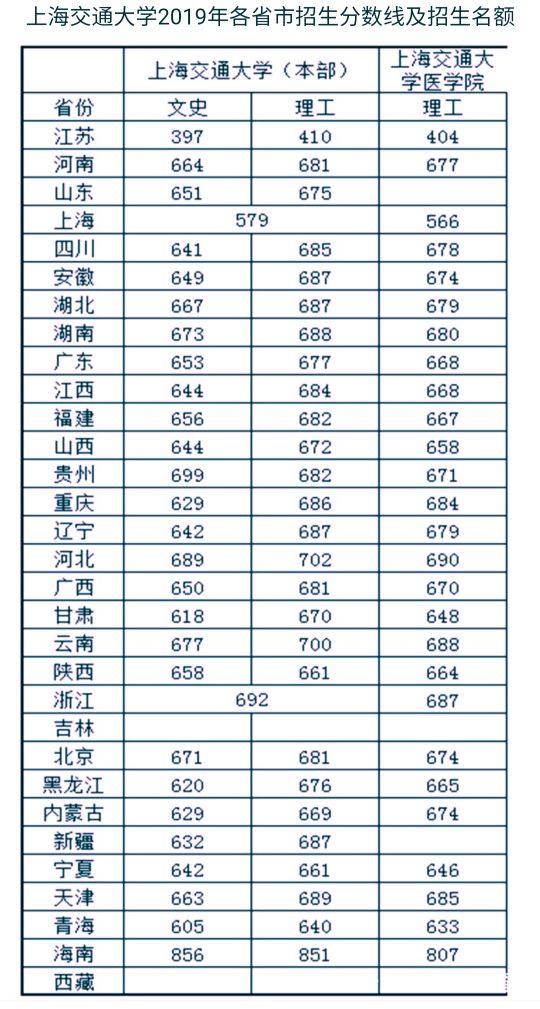 交通大学分数线（各省市考上海交通大学需要多少分）