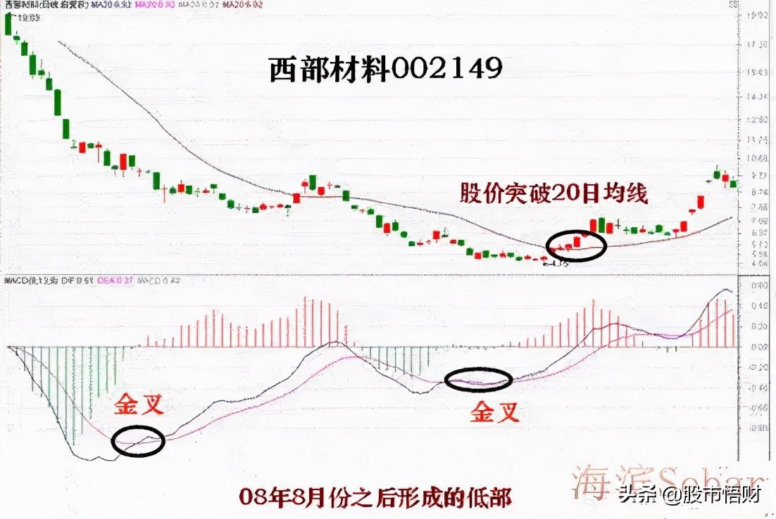 干貨篇：什么是MACD頂背離與底背離，如何應(yīng)用？這篇文章講透了