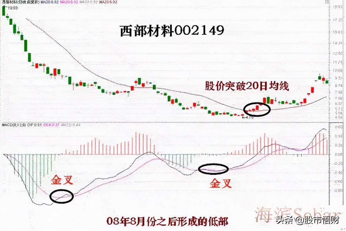 什么是MACD顶背离与底背离（顶背离和底背离图解解析）