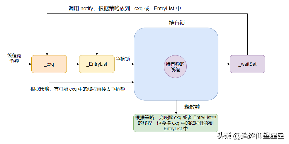 Synchronized轻量级锁会自旋？好像并不是这样的