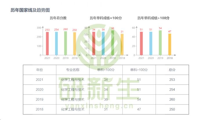 化工专业考研择校指南！满满都是干货