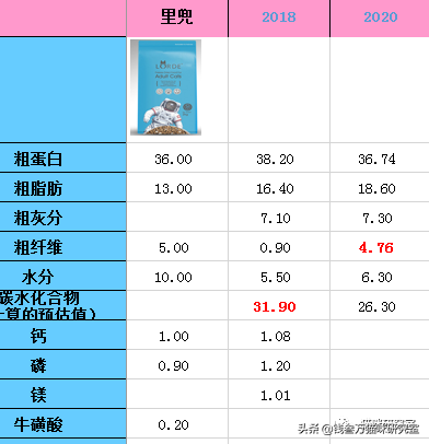 里兜猫粮分析，符合中端国产猫粮该有的样子，价格还是略贵