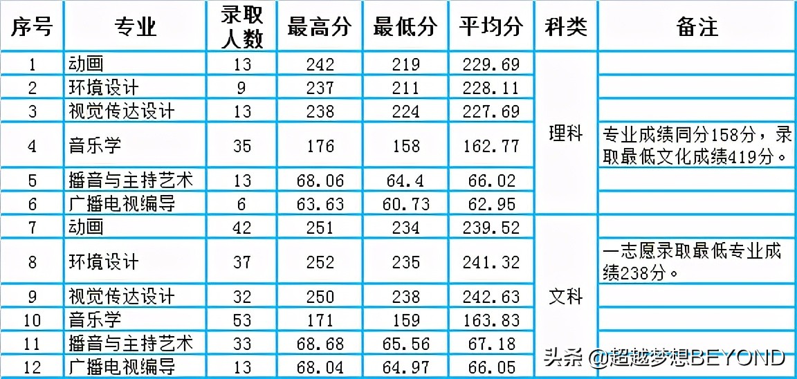 南阳理工学院2021年河南省本科专业录取分数统计