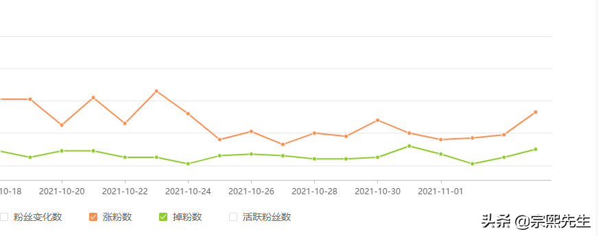 从0到10000，我在头条自媒体粉丝涨到一万的经历