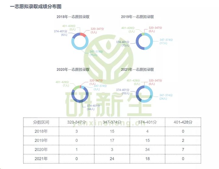 考研择校｜社会工作专业考研考情分析