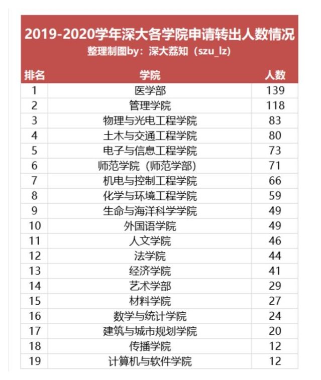 深大转专业人数出炉，1042人提出申请，人数居多的竟是医学部