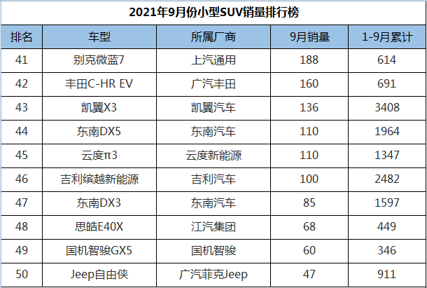 9月份小型SUV销量排行，缤智惊险夺冠，国产车集体发威