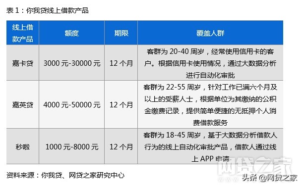 中国普惠金融实践案例：你我贷（附多图）