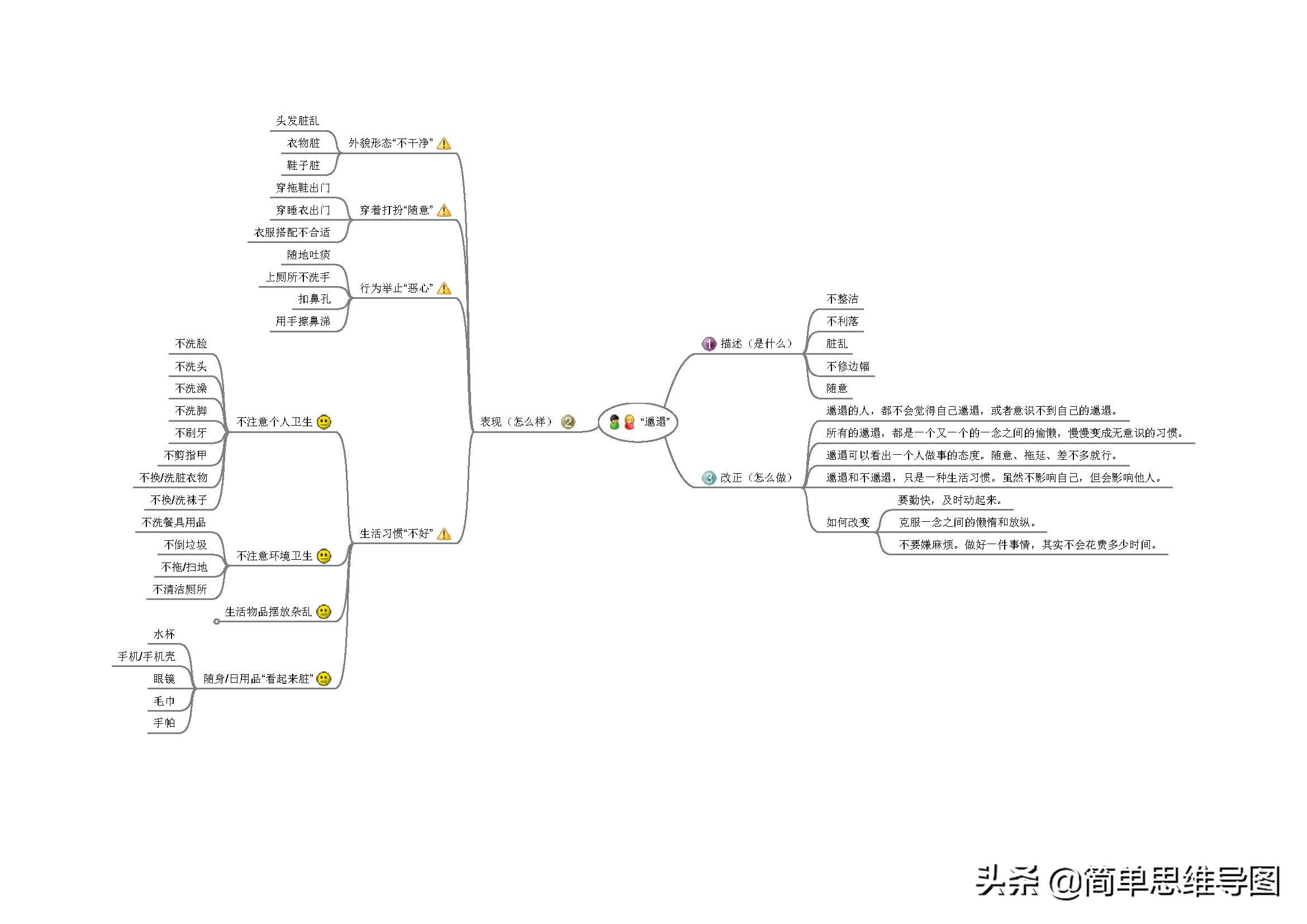 简单思维导图带你了解“邋遢”--今天，你邋遢了嘛？