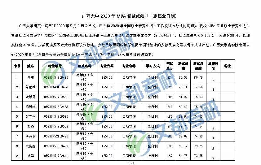 2020考研丨广西大学MBA一志愿全日制/非全日制复试成绩